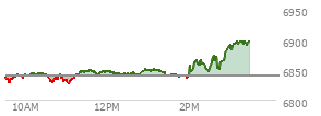 At 04:00 PM EST, the S and P 500 last traded at 6846.51,  down 23.89 points or -0.35%, which is 28.69 points below the open, 19.32 points above the low of the day, and 31.76 points below the high of the day
