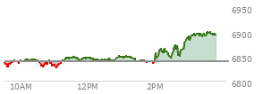 At 04:00 PM EST, the S and P 500 last traded at 6846.51,  down 23.89 points or -0.35%, which is 28.69 points below the open, 19.32 points above the low of the day, and 31.76 points below the high of the day