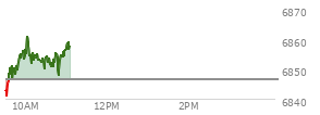 At 09:40 AM EST, the S and P 500 last traded at 6846.91,  up .4 points or 0.01%, which is 6.3 points above the open, 6.74 points above the low of the day, and 6.41 points below the high of the day