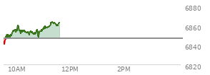 At 10:19 AM EST, the S and P 500 last traded at 6853.42,  up 6.91 points or 0.10%, which is 12.81 points above the open, 13.25 points above the low of the day, and 7.74 points below the high of the day