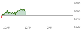At 10:23 AM EST, the S and P 500 last traded at 6852.1,  up 5.59 points or 0.08%, which is 11.49 points above the open, 11.93 points above the low of the day, and 9.06 points below the high of the day