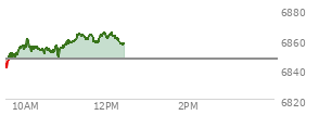 At 11:11 AM EST, the S and P 500 last traded at 6858.14,  up 11.63 points or 0.17%, which is 17.53 points above the open, 17.97 points above the low of the day, and 3.02 points below the high of the day