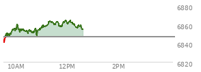 At 11:13 AM EST, the S and P 500 last traded at 6859.6,  up 13.09 points or 0.19%, which is 18.99 points above the open, 19.43 points above the low of the day, and 1.56 points below the high of the day