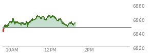 At 11:59 AM EST, the S and P 500 last traded at 6862.26,  up 15.75 points or 0.23%, which is 21.65 points above the open, 22.09 points above the low of the day, and 2.66 points below the high of the day
