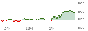 At 01:05 PM EST, the S and P 500 last traded at 6854.71,  up 8.2 points or 0.12%, which is 14.1 points above the open, 14.54 points above the low of the day, and 10.21 points below the high of the day