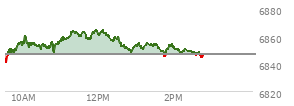 At 01:39 PM EST, the S and P 500 last traded at 6850.54,  up 4.03 points or 0.06%, which is 9.93 points above the open, 10.37 points above the low of the day, and 14.38 points below the high of the day