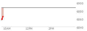At 04:02 PM EST, the S and P 500 last traded at 6840.51,  down 6 points or -0.09%, which is 0.1 points below the open, 3.08 points above the low of the day, and 24.41 points below the high of the day