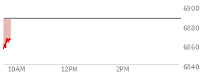 At 04:02 PM EST, the S and P 500 last traded at 6840.51,  down 6 points or -0.09%, which is 0.1 points below the open, 3.08 points above the low of the day, and 24.41 points below the high of the day