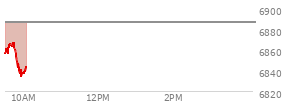 At 04:02 PM EST, the S and P 500 last traded at 6840.51,  down 6 points or -0.09%, which is 0.1 points below the open, 3.08 points above the low of the day, and 24.41 points below the high of the day