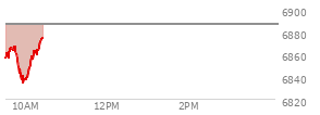 At 04:02 PM EST, the S and P 500 last traded at 6840.51,  down 6 points or -0.09%, which is 0.1 points below the open, 3.08 points above the low of the day, and 24.41 points below the high of the day