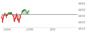 At 10:37 AM EST, the S and P 500 last traded at 6830.82,  down 9.69 points or -0.14%, which is 2.67 points below the open, 6.13 points above the low of the day, and 14.71 points below the high of the day