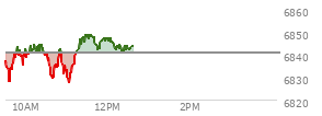 At 11:01 AM EST, the S and P 500 last traded at 6830.47,  down 10.04 points or -0.15%, which is 3.02 points below the open, 5.78 points above the low of the day, and 15.06 points below the high of the day