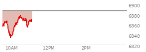 At 11:01 AM EST, the S and P 500 last traded at 6830.47,  down 10.04 points or -0.15%, which is 3.02 points below the open, 5.78 points above the low of the day, and 15.06 points below the high of the day