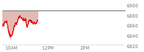 At 11:19 AM EST, the S and P 500 last traded at 6845.89,  up 5.38 points or 0.08%, which is 12.4 points above the open, 21.2 points above the low of the day, and 0.19 points below the high of the day