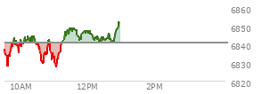 At 11:19 AM EST, the S and P 500 last traded at 6845.89,  up 5.38 points or 0.08%, which is 12.4 points above the open, 21.2 points above the low of the day, and 0.19 points below the high of the day