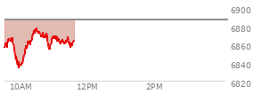 At 11:37 AM EST, the S and P 500 last traded at 6847.61,  up 7.1 points or 0.10%, which is 14.12 points above the open, 22.92 points above the low of the day, and 1.98 points below the high of the day