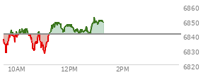 At 11:43 AM EST, the S and P 500 last traded at 6843.81,  up 3.3 points or 0.05%, which is 10.32 points above the open, 19.12 points above the low of the day, and 5.78 points below the high of the day
