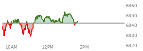 At 12:11 PM EST, the S and P 500 last traded at 6843.05,  up 2.54 points or 0.04%, which is 9.56 points above the open, 18.36 points above the low of the day, and 6.54 points below the high of the day