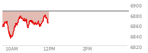 At 12:17 PM EST, the S and P 500 last traded at 6842.16,  up 1.65 points or 0.02%, which is 8.67 points above the open, 17.47 points above the low of the day, and 7.43 points below the high of the day
