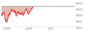At 12:41 PM EST, the S and P 500 last traded at 6842.95,  up 2.44 points or 0.04%, which is 9.46 points above the open, 18.26 points above the low of the day, and 6.64 points below the high of the day
