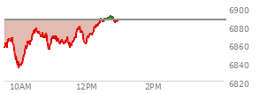 At 01:19 PM EST, the S and P 500 last traded at 6846.55,  up 6.04 points or 0.09%, which is 13.06 points above the open, 21.86 points above the low of the day, and 5.83 points below the high of the day