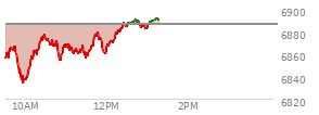 At 01:29 PM EST, the S and P 500 last traded at 6838.98,  down 1.53 points or -0.02%, which is 5.49 points above the open, 14.29 points above the low of the day, and 13.4 points below the high of the day