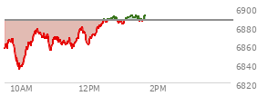 At 02:01 PM EST, the S and P 500 last traded at 6857.52,  up 17.01 points or 0.25%, which is 24.03 points above the open, 32.83 points above the low of the day, and 4.42 points below the high of the day