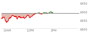 At 02:17 PM EST, the S and P 500 last traded at 6866.27,  up 25.76 points or 0.38%, which is 32.78 points above the open, 41.58 points above the low of the day, and 1.45 points below the high of the day