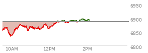 At 02:31 PM EST, the S and P 500 last traded at 6857.33,  up 16.82 points or 0.25%, which is 23.84 points above the open, 32.64 points above the low of the day, and 10.39 points below the high of the day