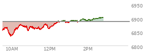 At 03:39 PM EST, the S and P 500 last traded at 6898.57,  up 58.06 points or 0.85%, which is 65.08 points above the open, 73.88 points above the low of the day, and 2.1 points below the high of the day