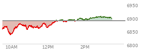 At 04:04 PM EST, the S and P 500 last traded at 6886.68,  up 46.17 points or 0.68%, which is 53.19 points above the open, 61.99 points above the low of the day, and 13.99 points below the high of the day