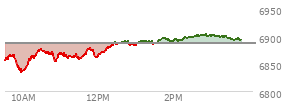 At 04:04 PM EST, the S and P 500 last traded at 6886.68,  up 46.17 points or 0.68%, which is 53.19 points above the open, 61.99 points above the low of the day, and 13.99 points below the high of the day