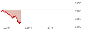 At 04:04 PM EST, the S and P 500 last traded at 6886.68,  up 46.17 points or 0.68%, which is 53.19 points above the open, 61.99 points above the low of the day, and 13.99 points below the high of the day