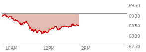 At 04:04 PM EST, the S and P 500 last traded at 6886.68,  up 46.17 points or 0.68%, which is 53.19 points above the open, 61.99 points above the low of the day, and 13.99 points below the high of the day