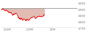 At 04:04 PM EST, the S and P 500 last traded at 6886.68,  up 46.17 points or 0.68%, which is 53.19 points above the open, 61.99 points above the low of the day, and 13.99 points below the high of the day