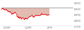 At 04:04 PM EST, the S and P 500 last traded at 6886.68,  up 46.17 points or 0.68%, which is 53.19 points above the open, 61.99 points above the low of the day, and 13.99 points below the high of the day