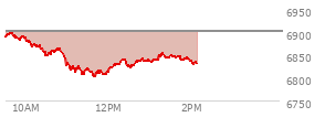 At 04:04 PM EST, the S and P 500 last traded at 6886.68,  up 46.17 points or 0.68%, which is 53.19 points above the open, 61.99 points above the low of the day, and 13.99 points below the high of the day