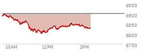 At 04:04 PM EST, the S and P 500 last traded at 6886.68,  up 46.17 points or 0.68%, which is 53.19 points above the open, 61.99 points above the low of the day, and 13.99 points below the high of the day