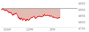 At 04:04 PM EST, the S and P 500 last traded at 6886.68,  up 46.17 points or 0.68%, which is 53.19 points above the open, 61.99 points above the low of the day, and 13.99 points below the high of the day