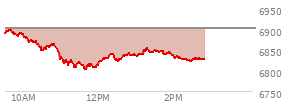 At 04:04 PM EST, the S and P 500 last traded at 6886.68,  up 46.17 points or 0.68%, which is 53.19 points above the open, 61.99 points above the low of the day, and 13.99 points below the high of the day