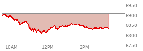 At 04:04 PM EST, the S and P 500 last traded at 6886.68,  up 46.17 points or 0.68%, which is 53.19 points above the open, 61.99 points above the low of the day, and 13.99 points below the high of the day