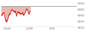 At 10:31 AM EST, the S and P 500 last traded at 6872.37,  down 14.31 points or -0.21%, which is 11.07 points above the open, 38.92 points above the low of the day, and 6.71 points below the high of the day