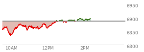 At 12:27 PM EST, the S and P 500 last traded at 6887.56,  up .88 points or 0.01%, which is 26.26 points above the open, 54.11 points above the low of the day, and 2.48 points below the high of the day