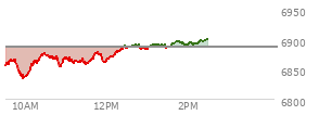 At 12:53 PM EST, the S and P 500 last traded at 6885.12,  down 1.56 points or -0.02%, which is 23.82 points above the open, 51.67 points above the low of the day, and 6.27 points below the high of the day