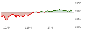 At 03:11 PM EST, the S and P 500 last traded at 6899.45,  up 12.77 points or 0.19%, which is 38.15 points above the open, 66 points above the low of the day, and 4.01 points below the high of the day