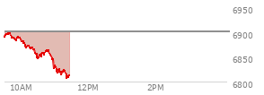 At 09:31 AM EST, the S and P 500 last traded at 6889.45,  down 11.55 points or -0.17%, which is 2.6 points above the open, 2.6 points above the low of the day, and 1.98 points below the high of the day
