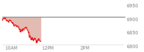 At 09:37 AM EST, the S and P 500 last traded at 6895.91,  down 5.09 points or -0.07%, which is 9.06 points above the open, 9.06 points above the low of the day, and 2.36 points below the high of the day