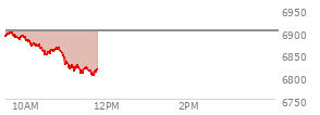 At 09:51 AM EST, the S and P 500 last traded at 6882.87,  down 18.13 points or -0.26%, which is 3.98 points below the open, 0.8 points above the low of the day, and 16.98 points below the high of the day