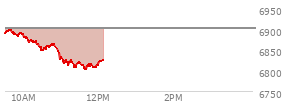 At 10:15 AM EST, the S and P 500 last traded at 6869.4,  down 31.6 points or -0.46%, which is 17.45 points below the open, 3.06 points above the low of the day, and 30.45 points below the high of the day