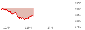 At 10:41 AM EST, the S and P 500 last traded at 6855.42,  down 45.58 points or -0.66%, which is 31.43 points below the open, 11.74 points above the low of the day, and 44.43 points below the high of the day